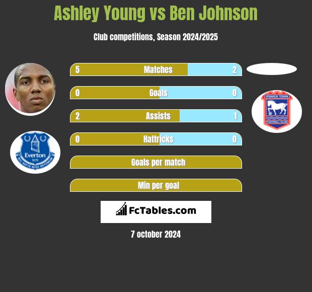 Ashley Young vs Ben Johnson h2h player stats