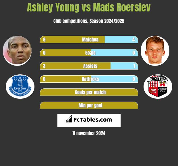 Ashley Young vs Mads Roerslev h2h player stats