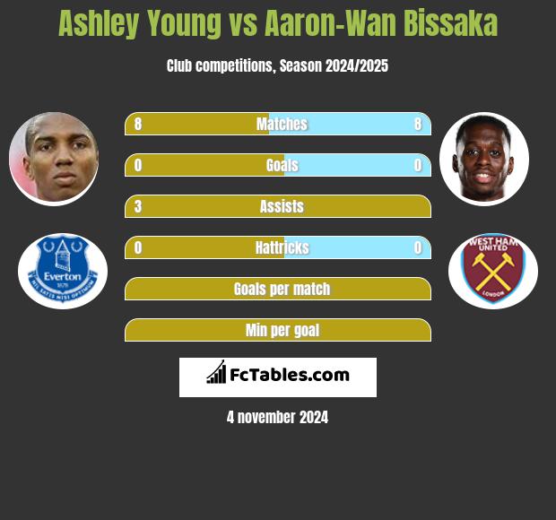 Ashley Young vs Aaron-Wan Bissaka h2h player stats