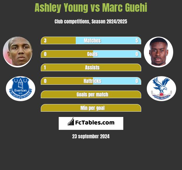 Ashley Young vs Marc Guehi h2h player stats