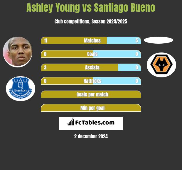 Ashley Young vs Santiago Bueno h2h player stats