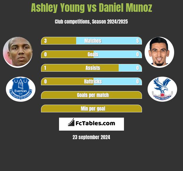 Ashley Young vs Daniel Munoz h2h player stats