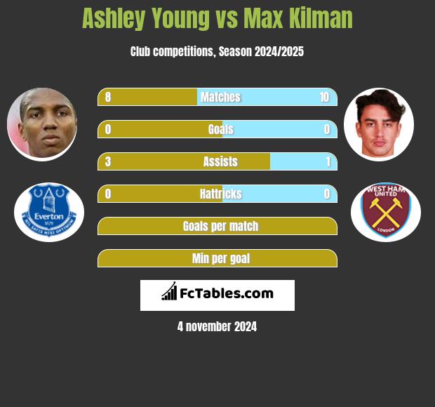 Ashley Young vs Max Kilman h2h player stats