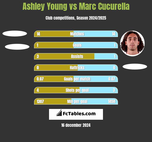 Ashley Young vs Marc Cucurella h2h player stats