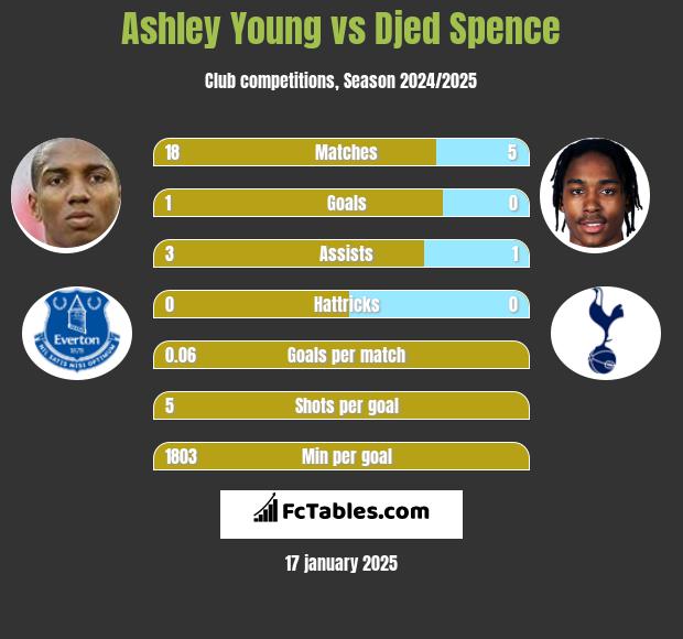 Ashley Young vs Djed Spence h2h player stats