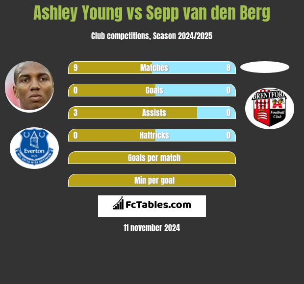 Ashley Young vs Sepp van den Berg h2h player stats