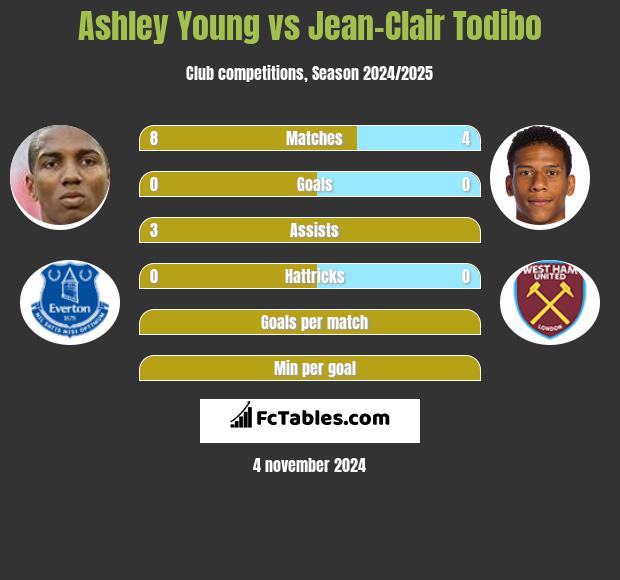 Ashley Young vs Jean-Clair Todibo h2h player stats