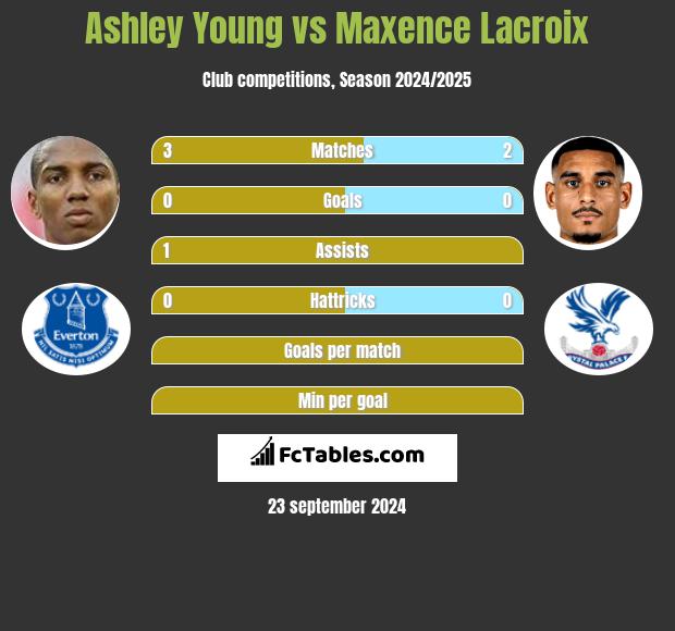 Ashley Young vs Maxence Lacroix h2h player stats