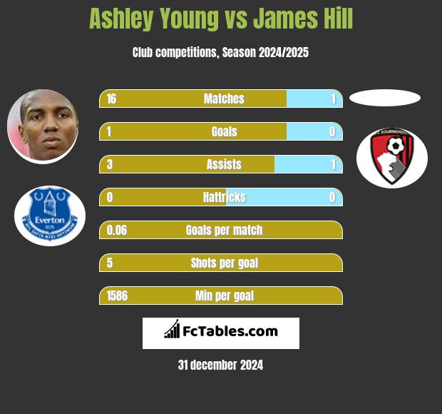 Ashley Young vs James Hill h2h player stats