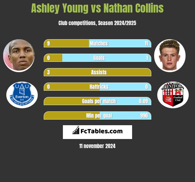 Ashley Young vs Nathan Collins h2h player stats