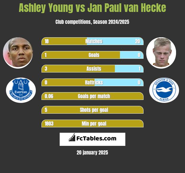 Ashley Young vs Jan Paul van Hecke h2h player stats