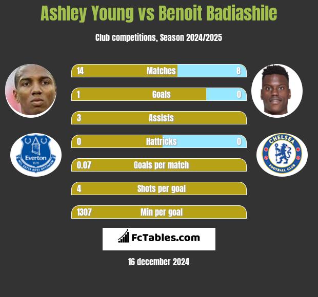 Ashley Young vs Benoit Badiashile h2h player stats