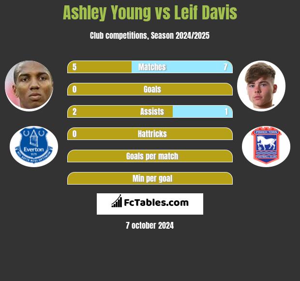 Ashley Young vs Leif Davis h2h player stats