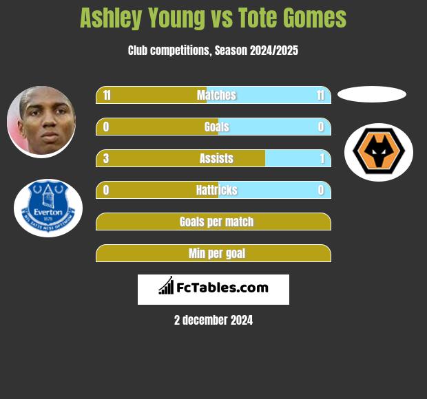 Ashley Young vs Tote Gomes h2h player stats