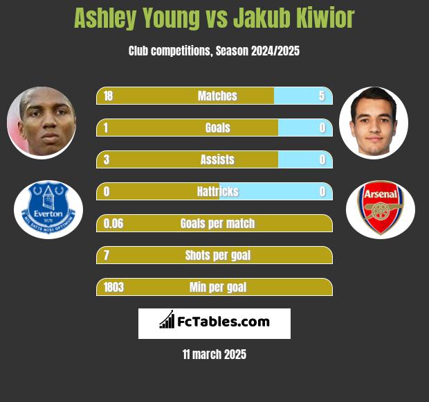 Ashley Young vs Jakub Kiwior h2h player stats