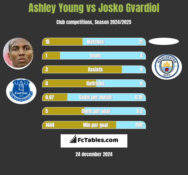 Ashley Young vs Josko Gvardiol h2h player stats