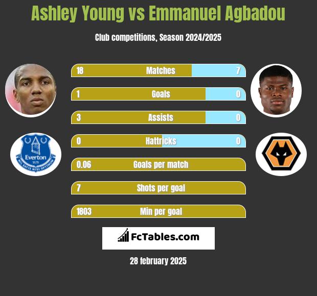 Ashley Young vs Emmanuel Agbadou h2h player stats