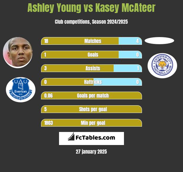 Ashley Young vs Kasey McAteer h2h player stats