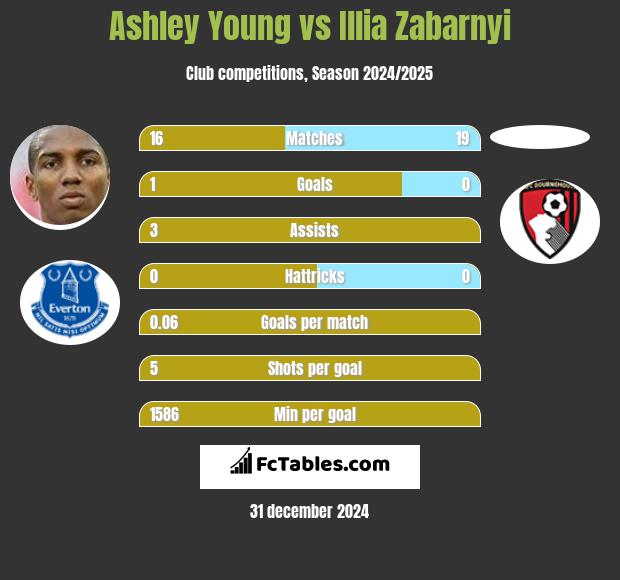 Ashley Young vs Illia Zabarnyi h2h player stats