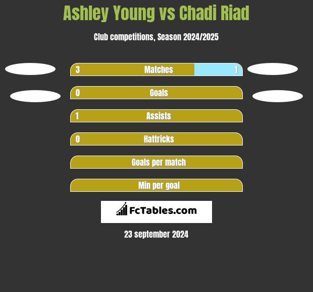 Ashley Young vs Chadi Riad h2h player stats