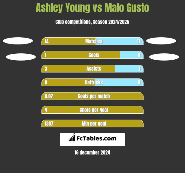 Ashley Young vs Malo Gusto h2h player stats