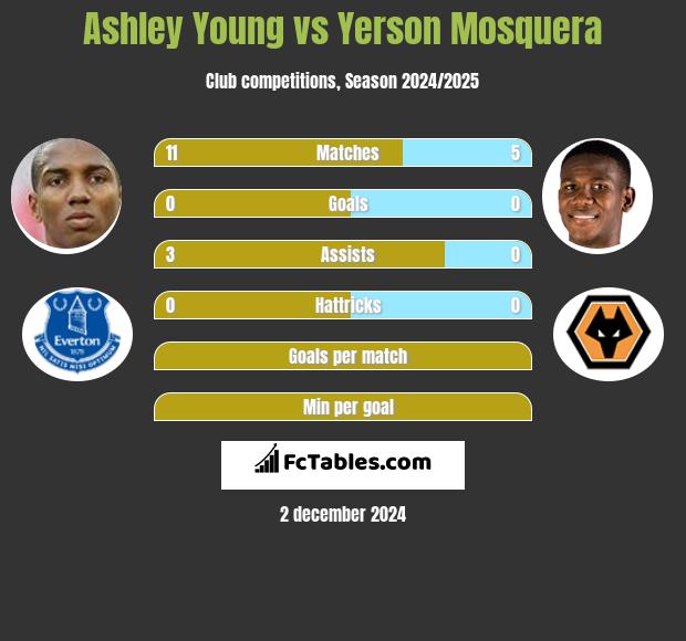 Ashley Young vs Yerson Mosquera h2h player stats