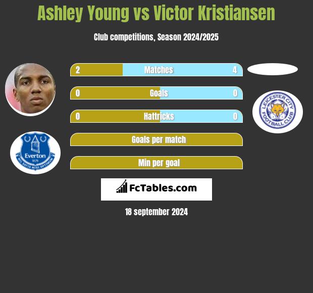 Ashley Young vs Victor Kristiansen h2h player stats