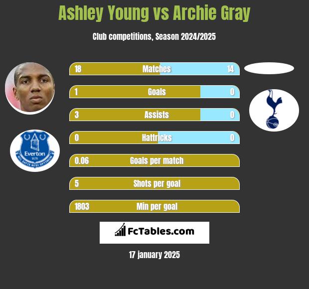 Ashley Young vs Archie Gray h2h player stats