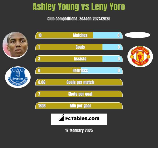 Ashley Young vs Leny Yoro h2h player stats