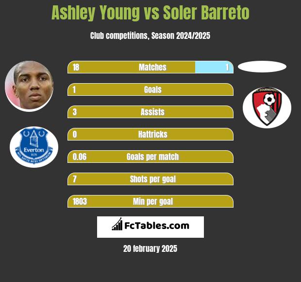 Ashley Young vs Soler Barreto h2h player stats