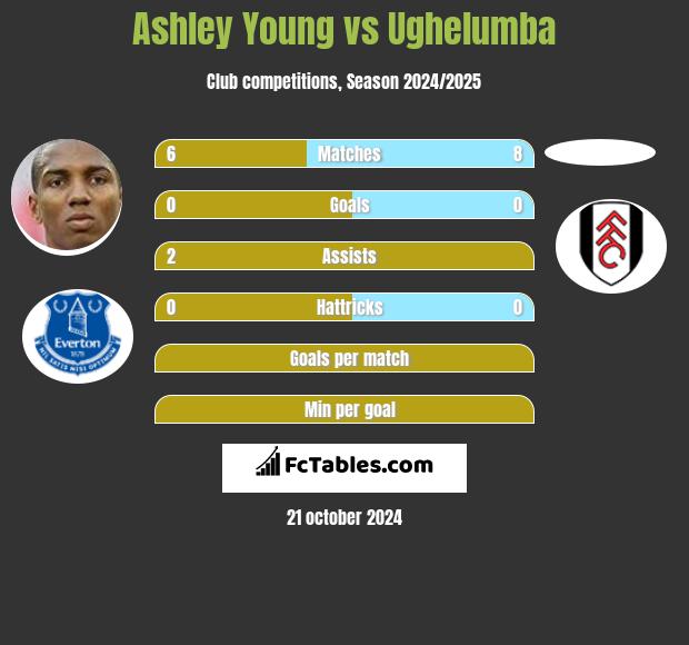 Ashley Young vs Ughelumba h2h player stats