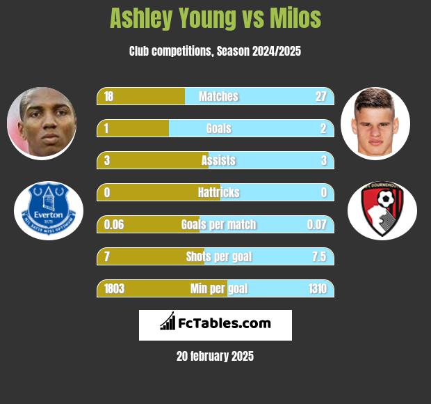 Ashley Young vs Milos h2h player stats