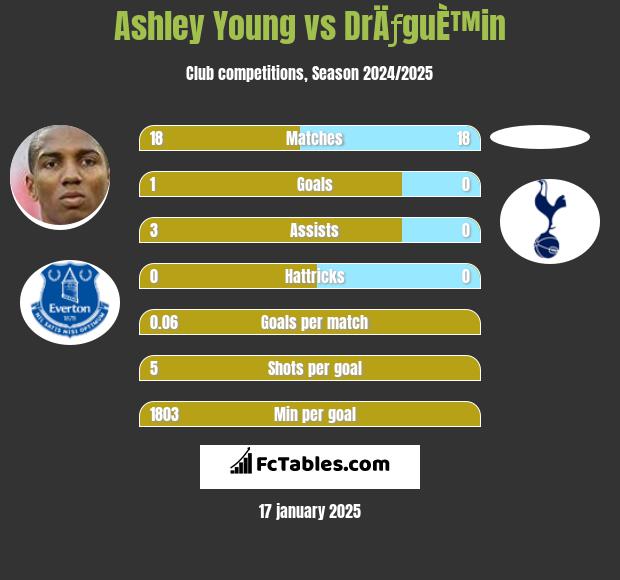 Ashley Young vs DrÄƒguÈ™in h2h player stats