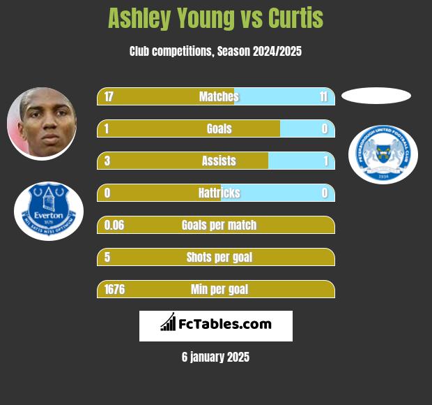 Ashley Young vs Curtis h2h player stats