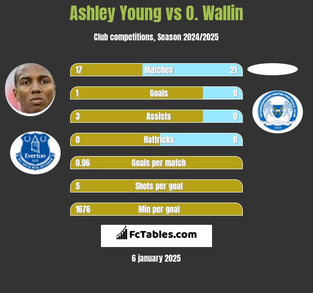 Ashley Young vs O. Wallin h2h player stats