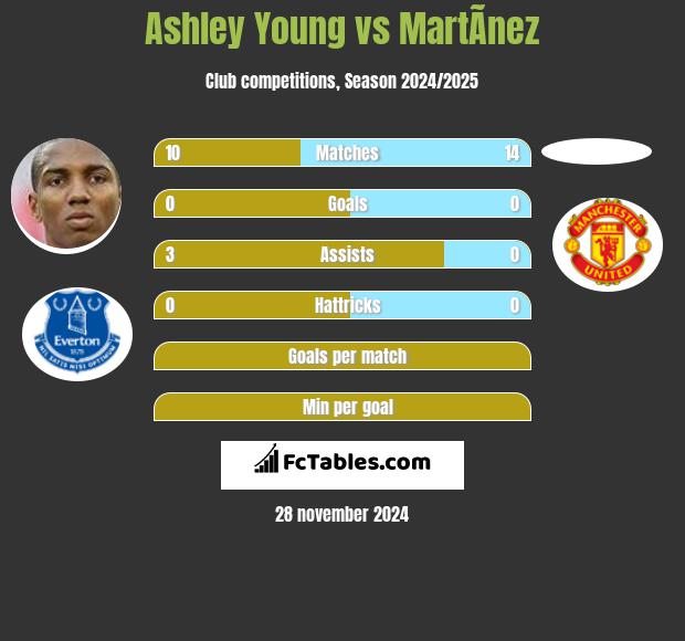 Ashley Young vs MartÃ­nez h2h player stats