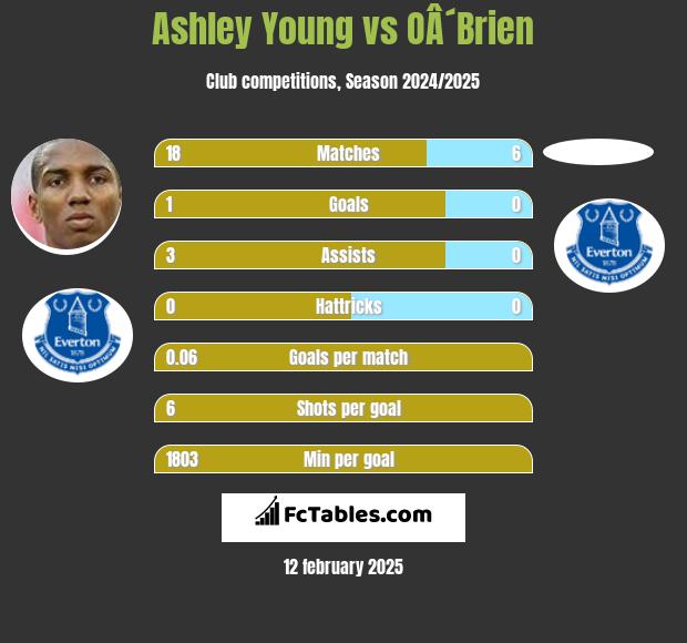 Ashley Young vs OÂ´Brien h2h player stats