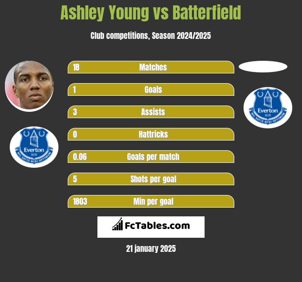 Ashley Young vs Batterfield h2h player stats