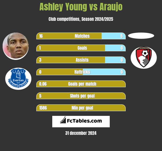 Ashley Young vs Araujo h2h player stats