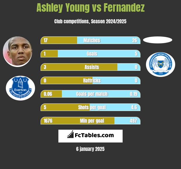 Ashley Young vs Fernandez h2h player stats