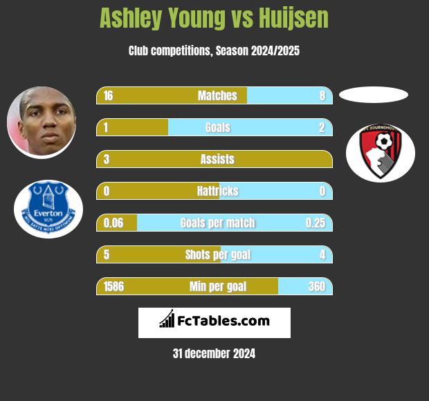 Ashley Young vs Huijsen h2h player stats