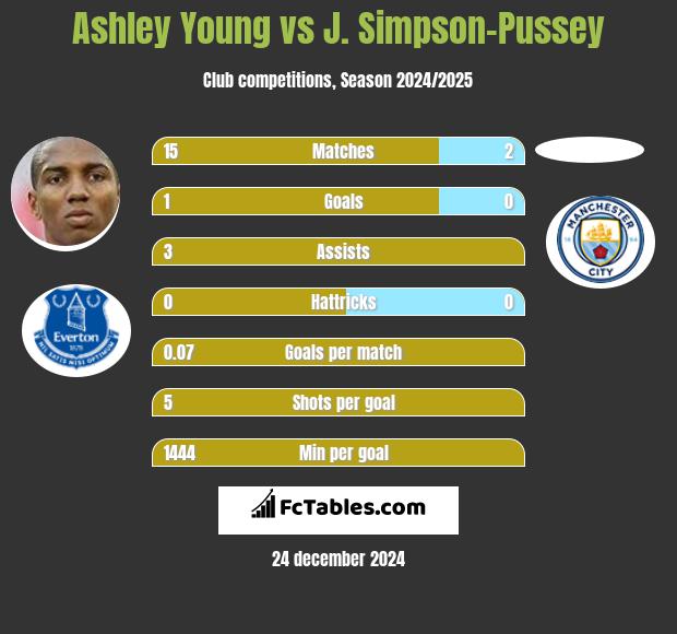 Ashley Young vs J. Simpson-Pussey h2h player stats