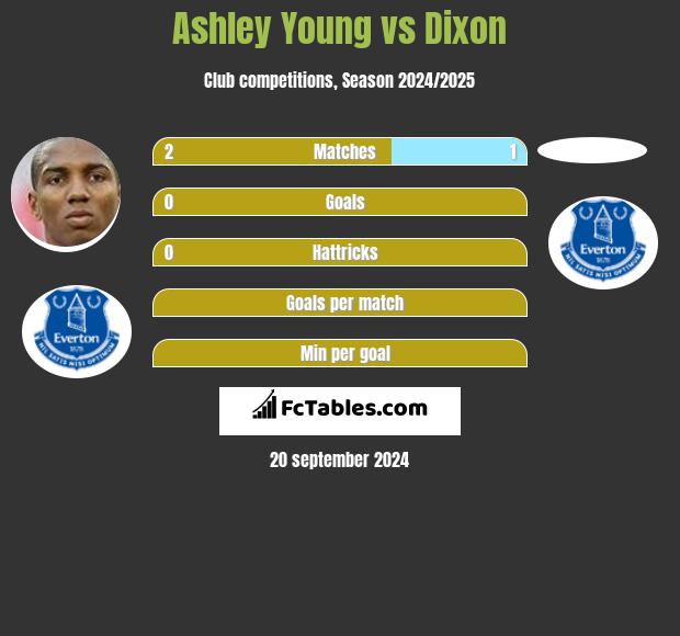 Ashley Young vs Dixon h2h player stats