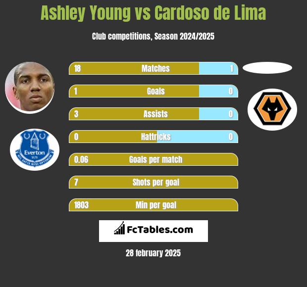 Ashley Young vs Cardoso de Lima h2h player stats