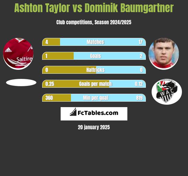 Ashton Taylor vs Dominik Baumgartner h2h player stats