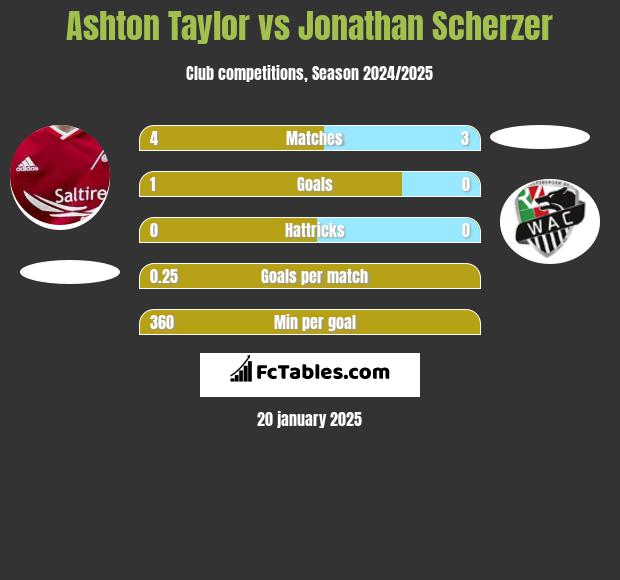 Ashton Taylor vs Jonathan Scherzer h2h player stats