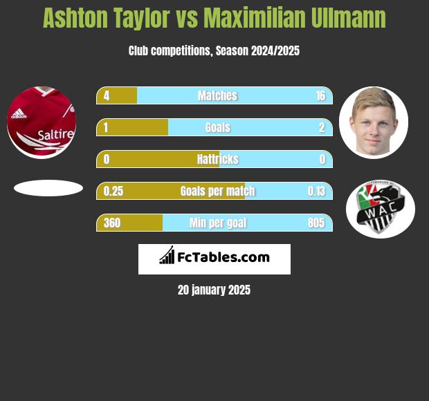 Ashton Taylor vs Maximilian Ullmann h2h player stats