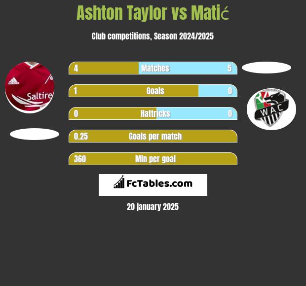 Ashton Taylor vs Matić h2h player stats