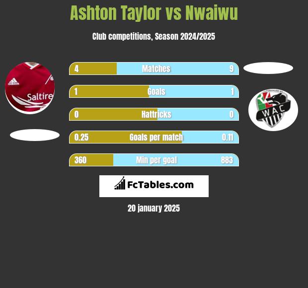 Ashton Taylor vs Nwaiwu h2h player stats