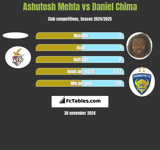 Ashutosh Mehta vs Daniel Chima h2h player stats